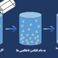 انواع کواگولانت ها در تصفیه آب