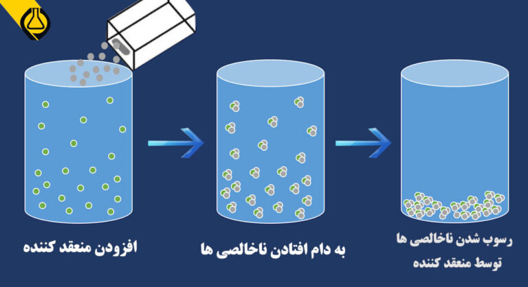 انواع کواگولانت ها در تصفیه آب